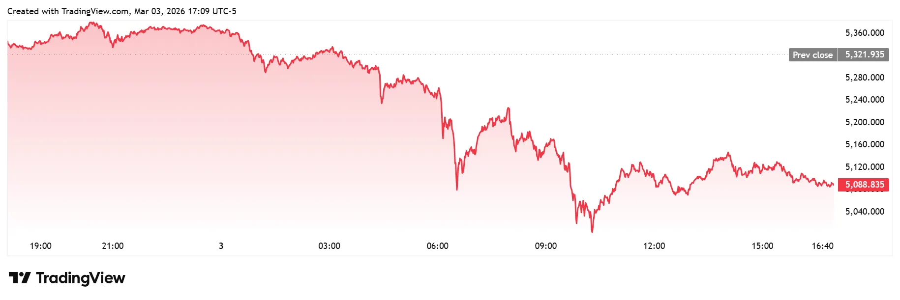 Bất chấp hàng loạt yếu tố “ủng hộ” như căng thẳng Trung Đông leo thang, nguy cơ thuế quan mới từ cựu Tổng thống Donald Trump hay lạm phát Mỹ tăng nóng, giá vàng và bạc có thể tạm thời chững lại.